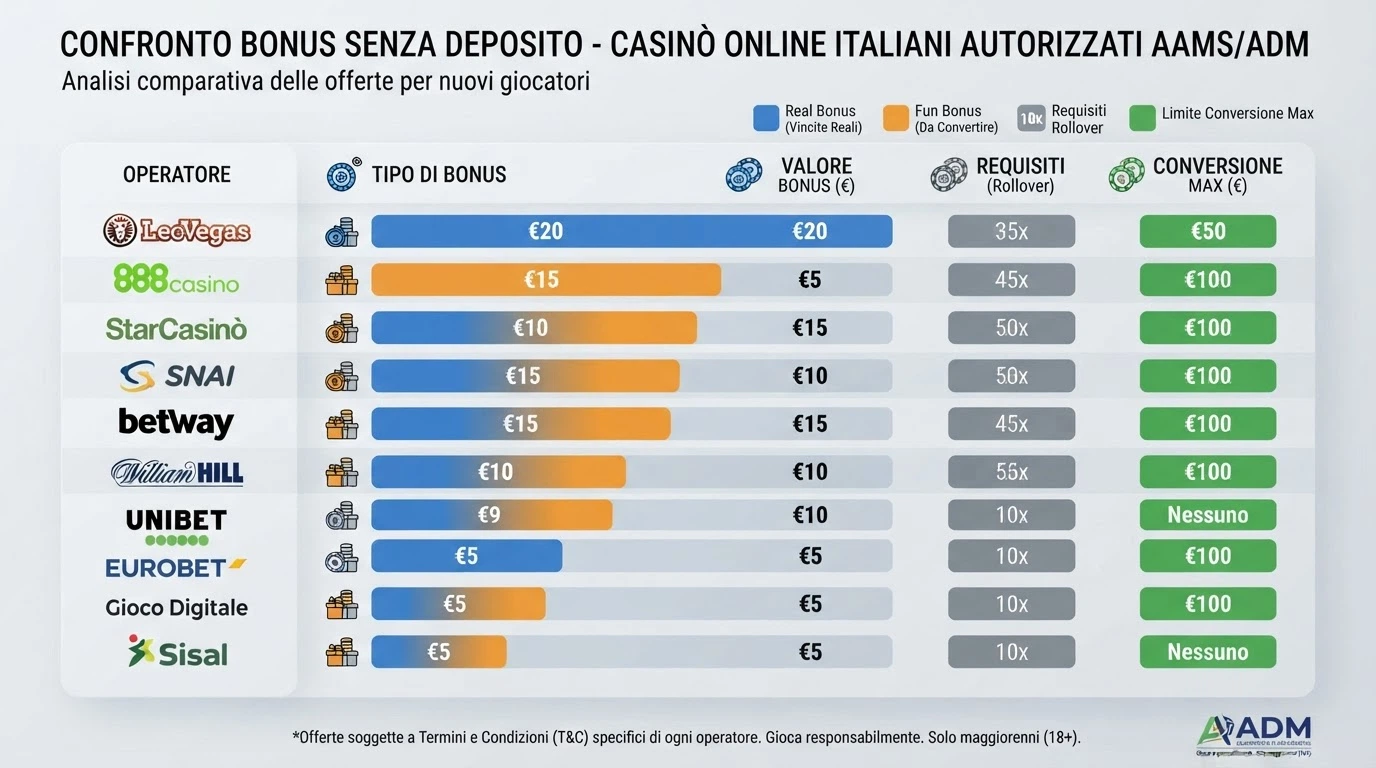 Una schermata di confronto tra diverse offerte di bonus senza deposito, con importi e condizioni affiancati.