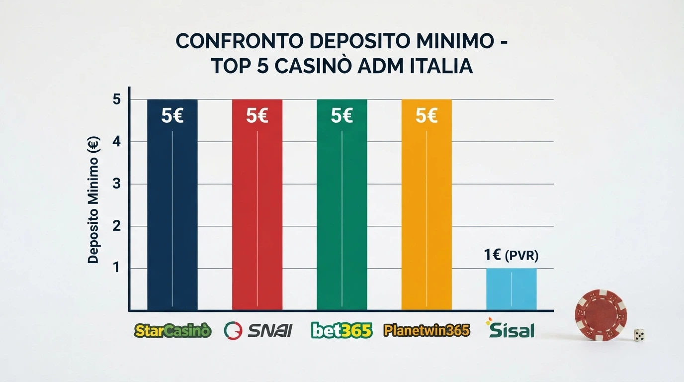 Schermata comparativa dei depositi minimi e dei bonus di benvenuto dei principali casino ADM